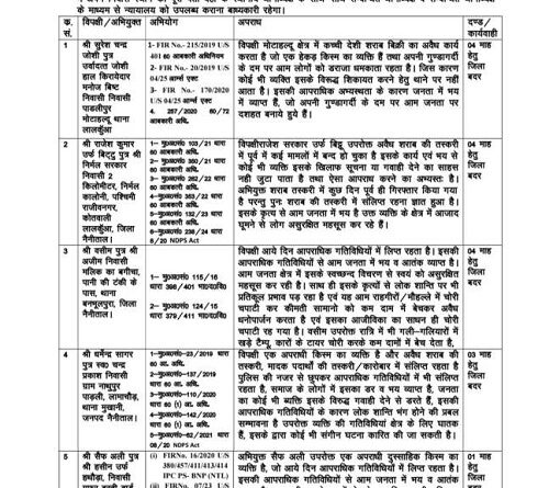 नैनीताल: ADM विवेक राय की कार्रवाई, जिले के पांच आरोपियों को किया गया जिला बदर